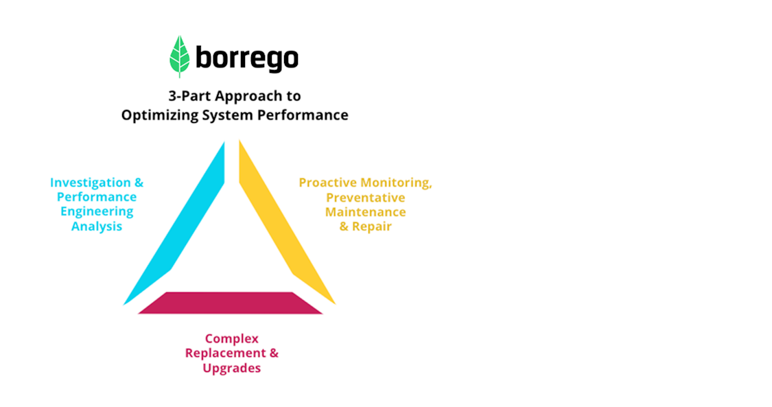 Borrego's 3-Part Approach to Optimizing System Performance