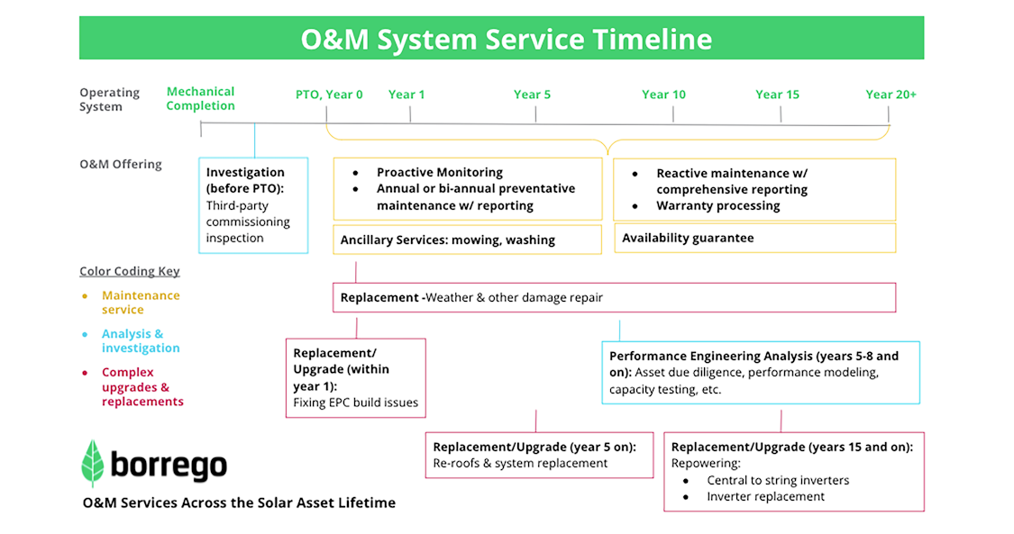 O&M System Service Timeline